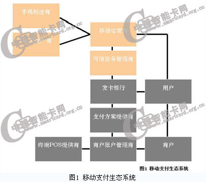 移動支付生態系統