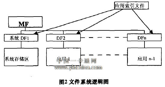 圖2文件系統邏輯圖