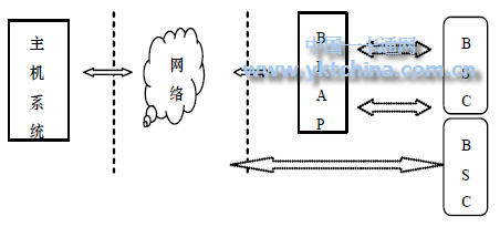 基于藍牙技術的智能卡系統結構BSC 可以相互通信，進行離線交易