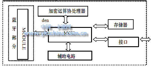 藍牙智能卡體系結構