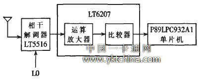 射頻接收機結構框圖 