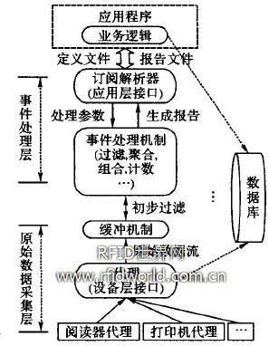  中間件架構