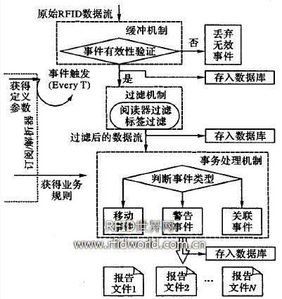 數據處理流程  