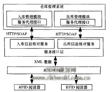 RAE與倉儲管理系統集成結構 