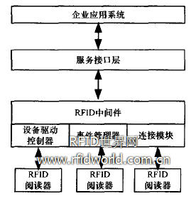 RFID中闊件集成應用系統結構 