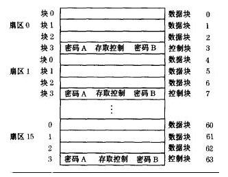 Mifareone卡內部結構