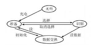 狀態轉換圖