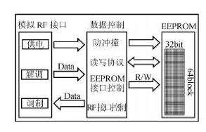 標簽IC結構