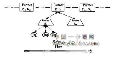 供應鏈RFID系統模型