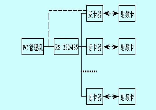 典型射頻卡應用系統組成框圖