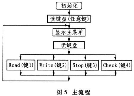 非接觸式RFID讀寫器系統的研究