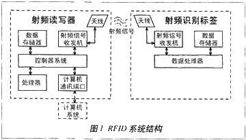 基于nRF2401的有源RFID手持式讀寫器的設計