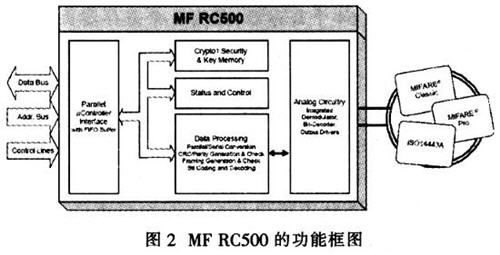 基于MF RC500型讀卡器的無源RFID系統設計