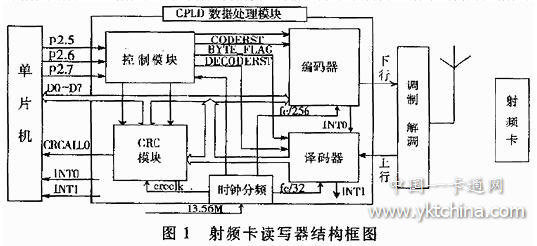 射頻卡讀寫器結構圖