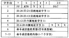 CAN總線CAN2．0B協議奠結構