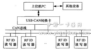 應用CAN總線連接PC與RFID讀寫器的系統結構