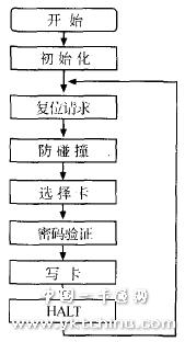 Mifarel系列射頻卡讀卡器的開發