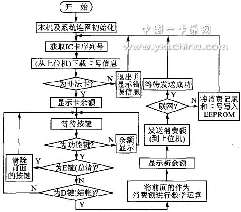 消費終端機程序監控流程