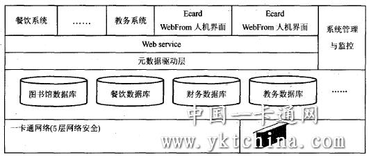 校園一卡通系統集成體系結構