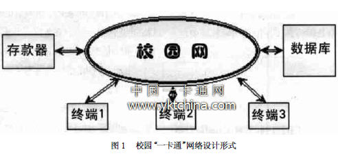 校園“一卡通”網絡設計形式