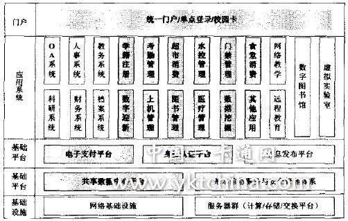 圖1 校園一卡通系統基本框架