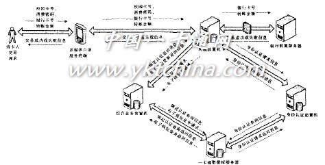 圖2 圈存轉帳業務流程