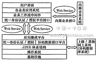 基于一卡通的數字化校園資源整合研究與實現