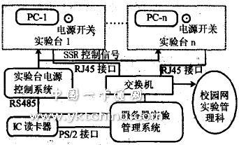  IC卡實驗室智能管理系統的總體框圖 