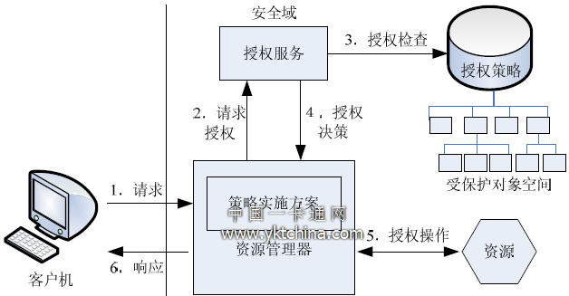 SSO 實現