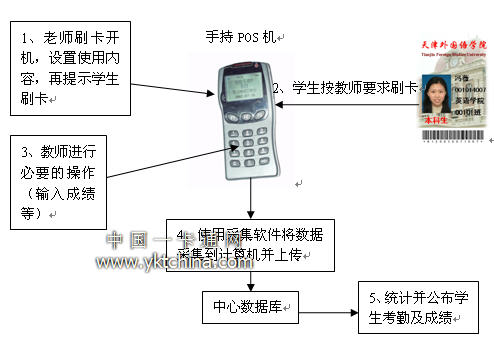 體育一卡通操作流程圖