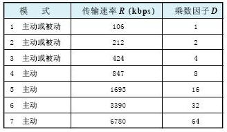 表1  NFC傳輸模式與數據速率