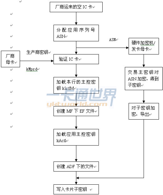 IC卡發卡流程圖