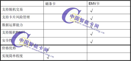 EMV 交易與傳統磁條卡交易的區別