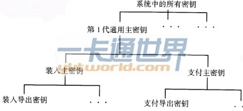 電子錢包系統的密鑰舉例