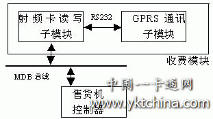 自動售貨機模塊連接圖