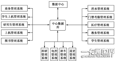 校園一卡通結構關系圖