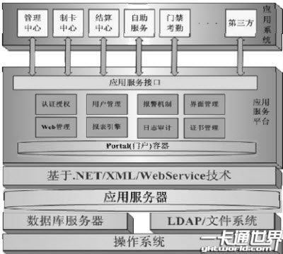 一卡通系統架構