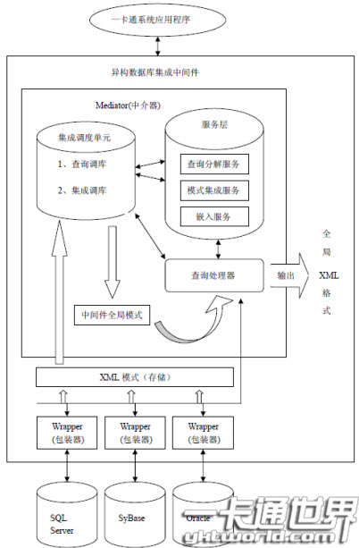  基于XML 中間件高校一卡通異構數據庫集成圖