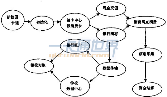 校園一卡通管理系統操作示意圖