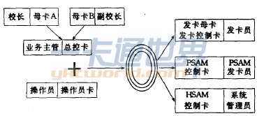  密鑰管理系統總體流程圖