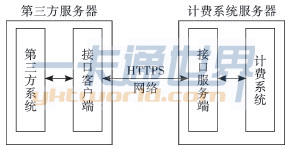 校園網計費系統的三方接口模型