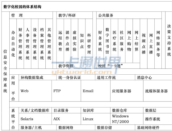 數字化校園的體系結構