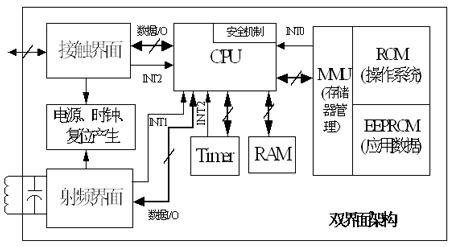 芯片的架構