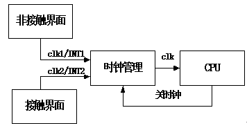 雙界面卡的發展研究及其技術構架