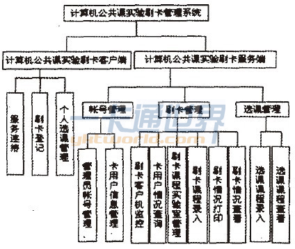 校園一卡通實驗室刷卡系統模塊結構圖