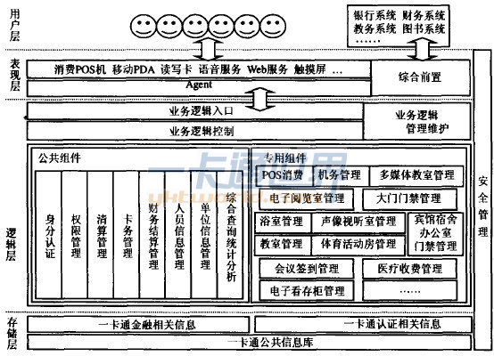 一卡通系統軟件架構圖