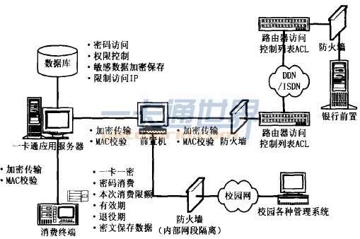 一卡通系統安全防范體系