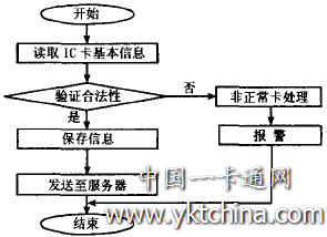 數據自動采集