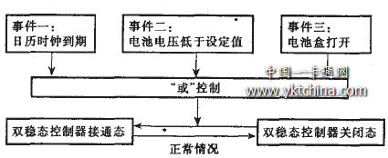 IC卡有線電視收費控制器模式