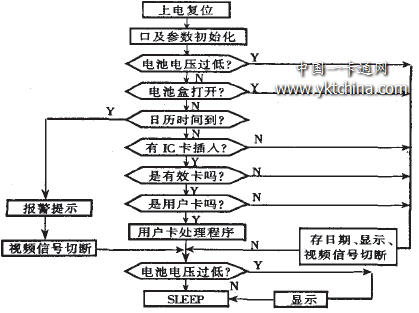 IC卡有限電視收費控制系統軟件主流程圖